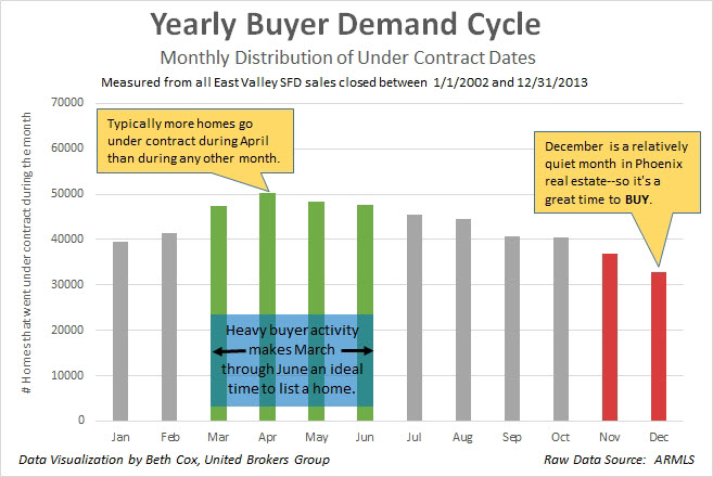 Buyer Demand Cycle East Valley Cities 2014